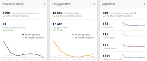 Facebook - statystyki